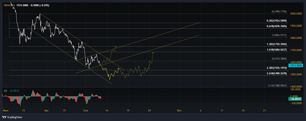 Прогноз. Прогноз цены. Анализ. Аналитика. Мнение экспертов. Акции МТС-БАНК