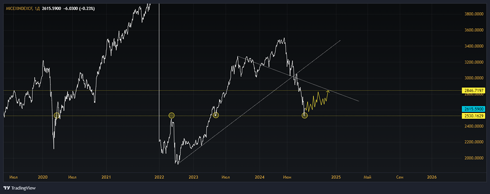 Уровень, с которого произошел отскок по индексу действительно сильный.