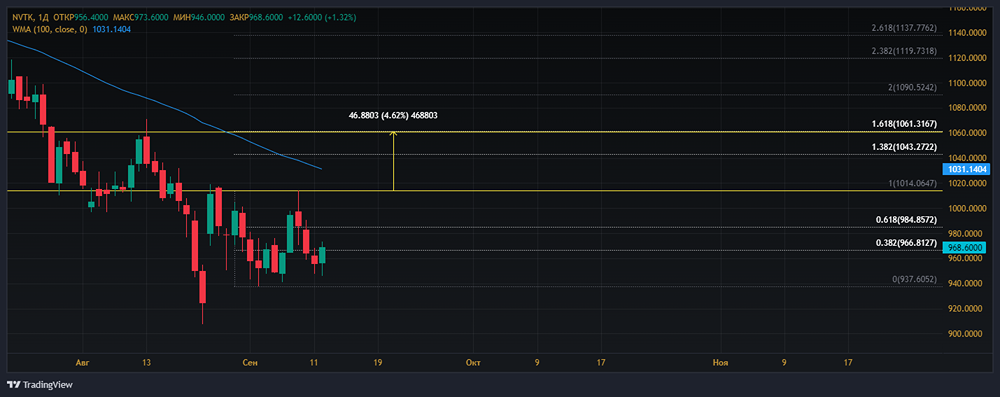 Прогноз. Прогноз цены. Анализ. Аналитика. Мнение экспертов. Акции НОВАТЭК