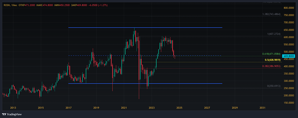 ПАО НК РОСНЕФТЬ
