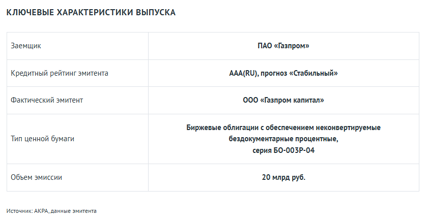 Агентство АКРА присвоило выпуску облигаций ООО «ГАЗПРОМ КАПИТАЛ» серии БО-003Р-04 ожидаемый кредитный рейтинг еAAA(RU).
