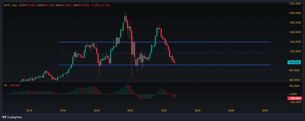 Прогноз. Прогноз цены. Анализ. Аналитика. Мнение экспертов. Акции НОВАТЭК