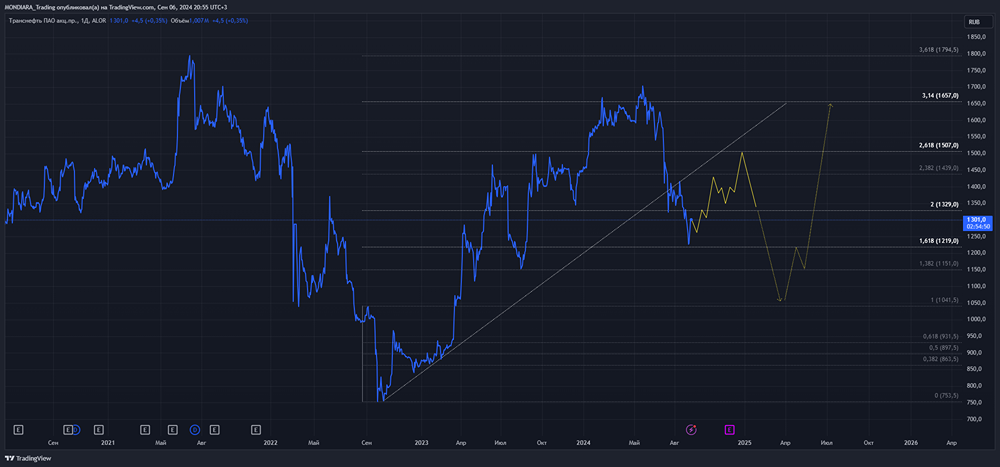 ПАО ТРАНСНЕФТЬ