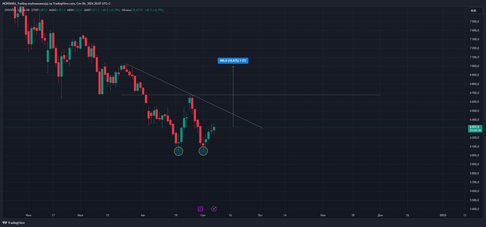 Прогноз. Прогноз цены. Мнение и анализ. Акции ЛУКОЙЛ [LKOH]. 