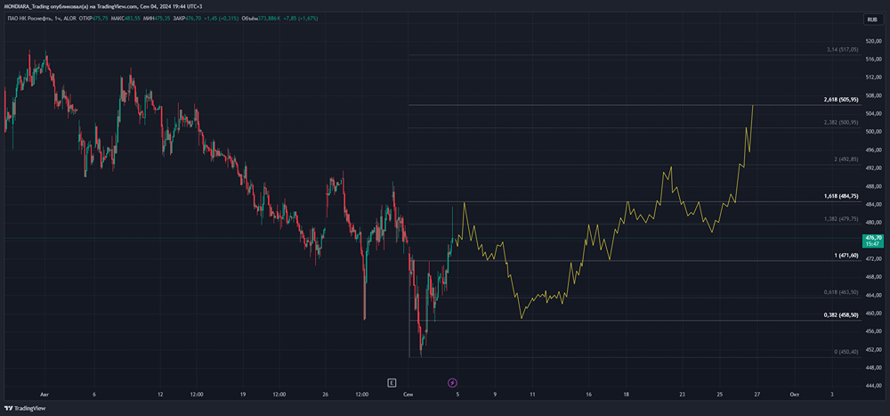 Прогноз. Прогноз цены. Анализ. Аналитика. Мнение экспертов. Акции РОСНЕФТЬ