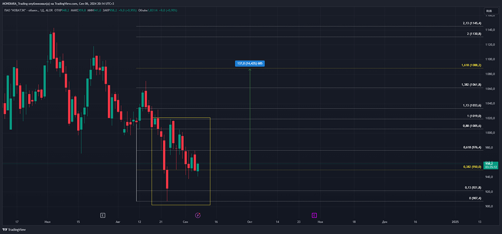 Прогноз. Прогноз цены. Анализ. Аналитика. Мнение экспертов. Акции НОВАТЭК