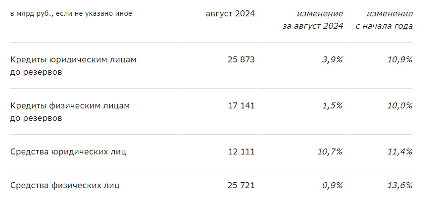 Сжатая информация о деятельности ПАО Сбербанк по РСБУ за первые восемь месяцев 2024 года.
