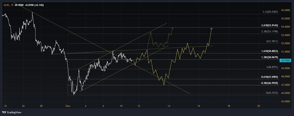 Прогноз. Прогноз цены. Анализ. Аналитика. Мнение экспертов. Акции АЛРОСА