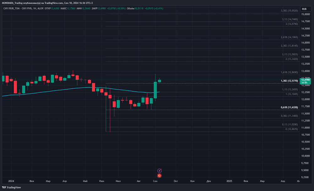 Валютная пара: ЮАНЬ/РУБЛЬ