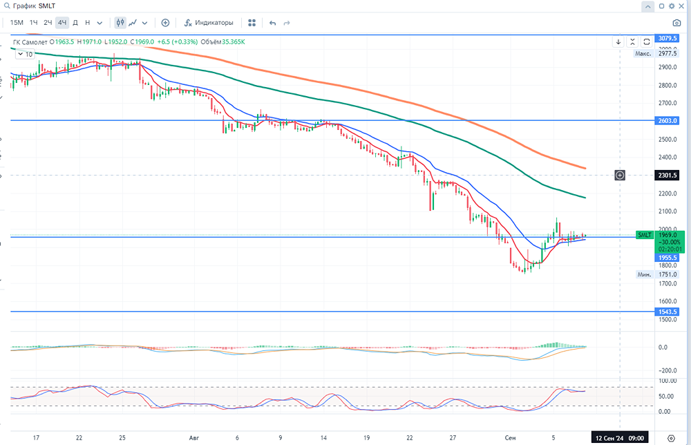 Мнение по акциям Самолёт. Мнение. Анализ. Аналитика. 