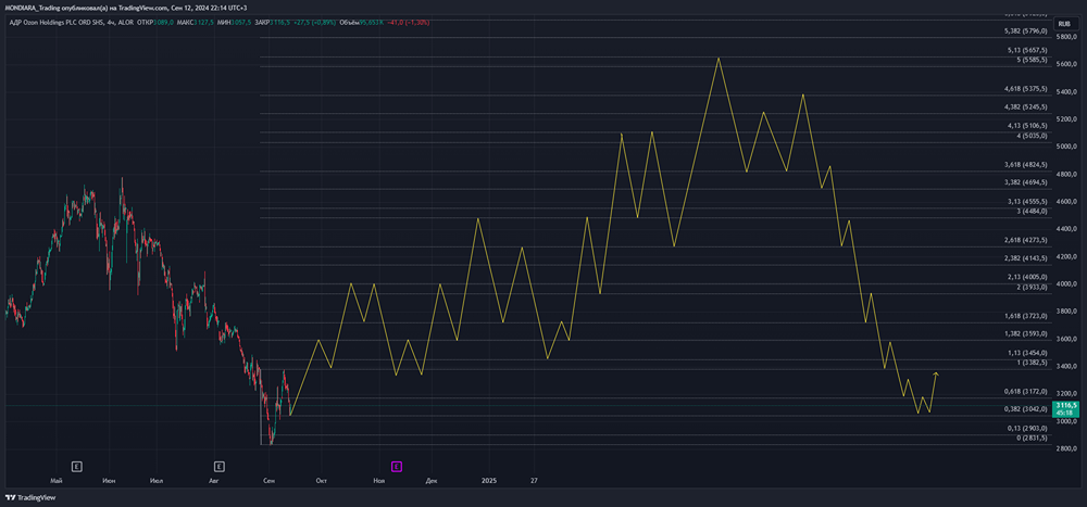 Прогноз. Прогноз цены. Анализ. Аналитика. Мнение экспертов. Акции ОЗОН