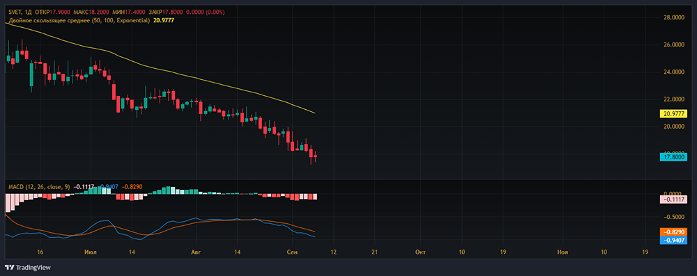 Прогноз. Прогноз цены. Анализ. Аналитика. Мнение экспертов. Акции СВЕТОФОР ГРУПП