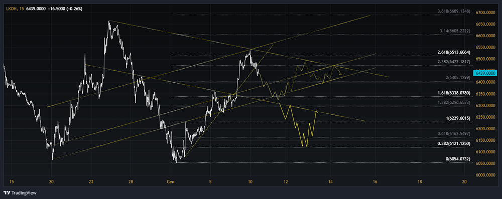 Прогноз. Прогноз цены. Мнение и анализ. Акции ЛУКОЙЛ [LKOH]. 