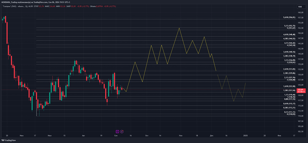 Прогноз. Прогноз цены. Анализ. Аналитика. Мнение экспертов. Акции ГАЗПРОМ.
Тикер: GAZP