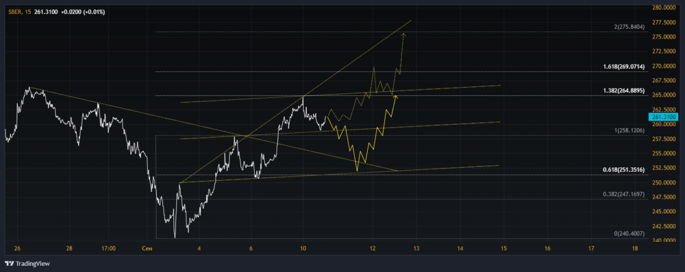 Прогноз. Прогноз цены. Анализ. Аналитика. Мнение экспертов. Акции СБЕРБАНК Тикер: SBER