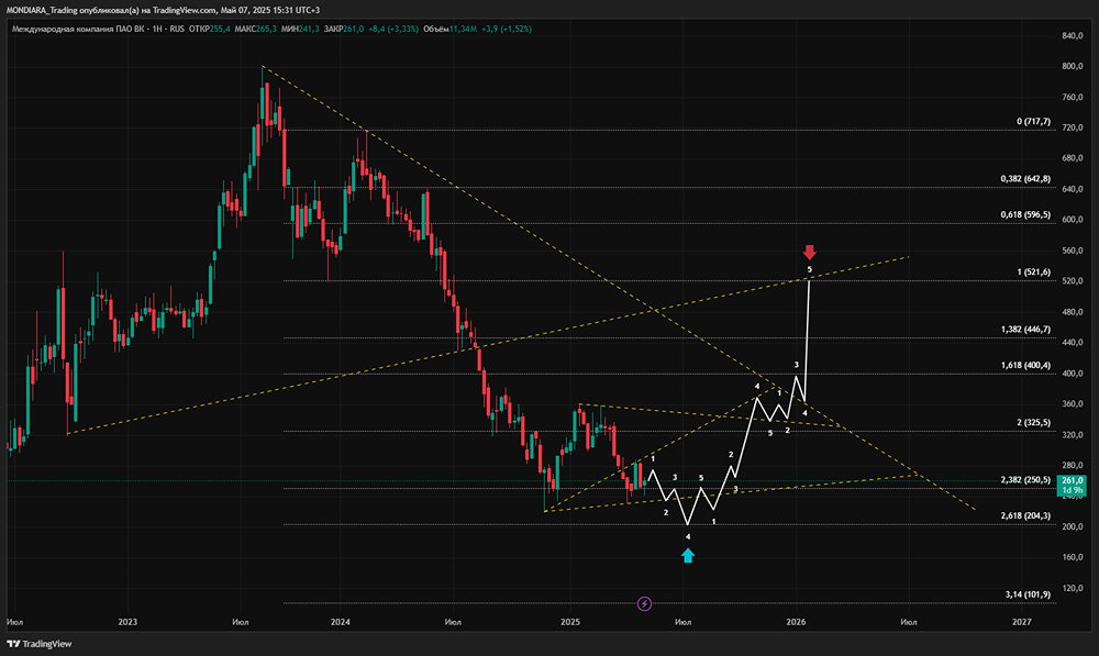 Какой прогноз акций ВК до конца 2025 года?