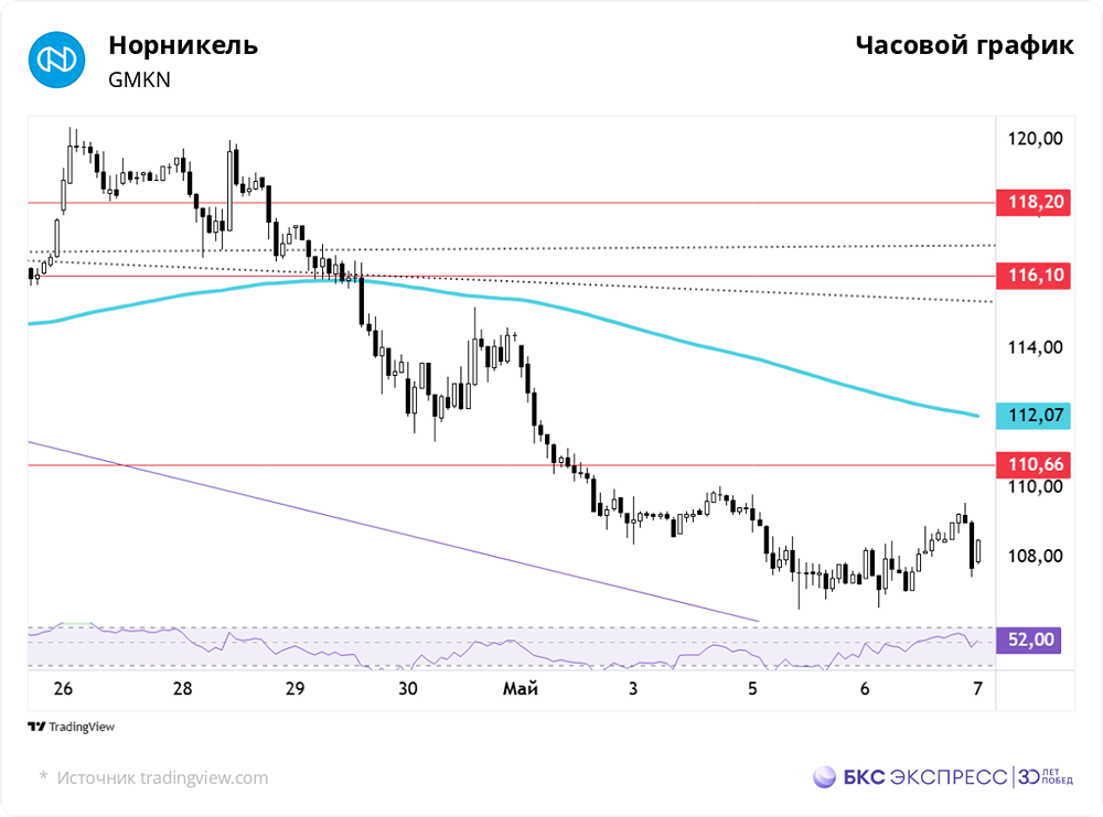 Смогут ли акции Норникеля избежать очередного падения?