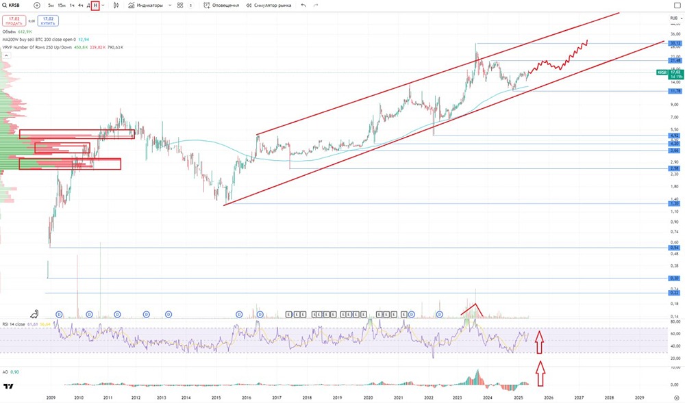 Обзор по компании Красноярскэнергосбыт #KRSB на 07 мая 2025 года