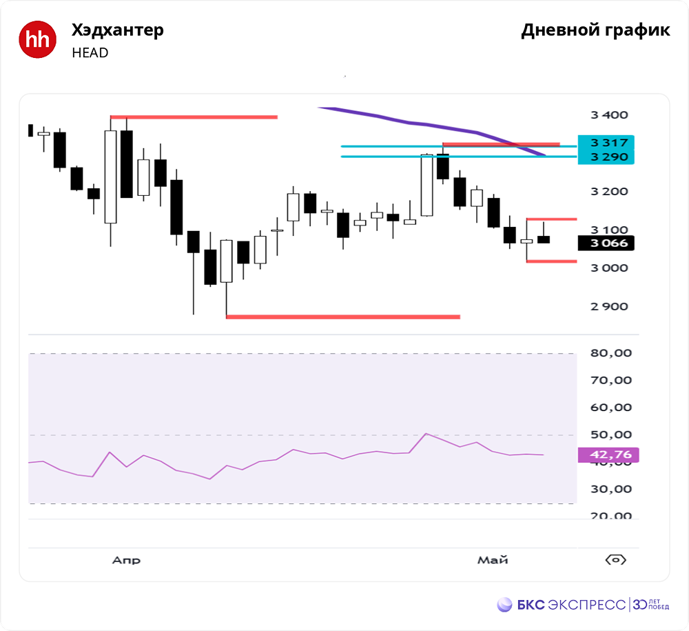 Почему не стоит принимать решение по покупке пкций Хэдхантер?