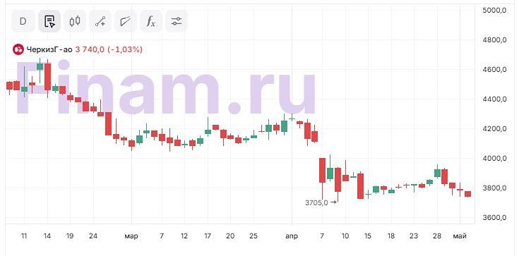 Почему изменился взгляд аналитиков на акции компании Черкизово?