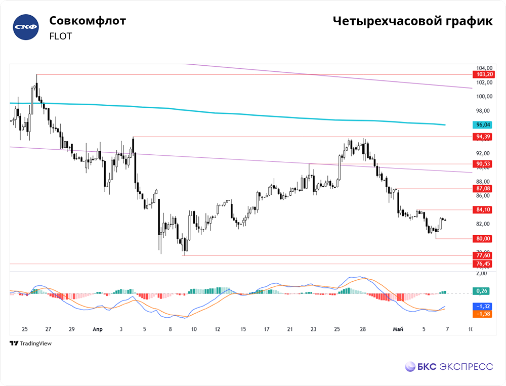Почему акции Совкомфлота ждет снижение?