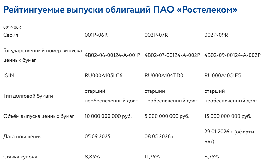 Какой уровень кредитного рейтинга у ПАО «Ростелеком» и его облигаций?