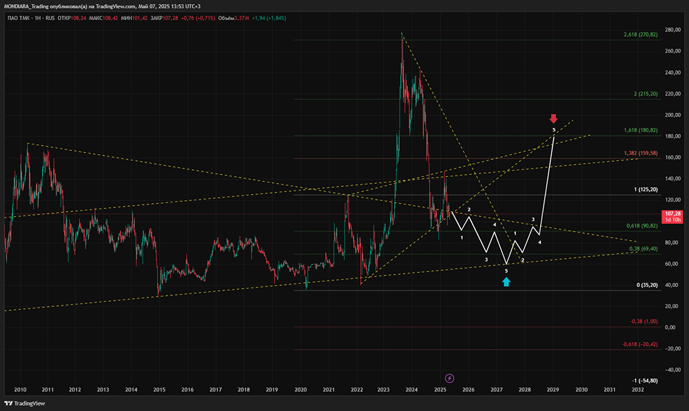 Какой прогноз по акции ТМК до конца 2025 года?
