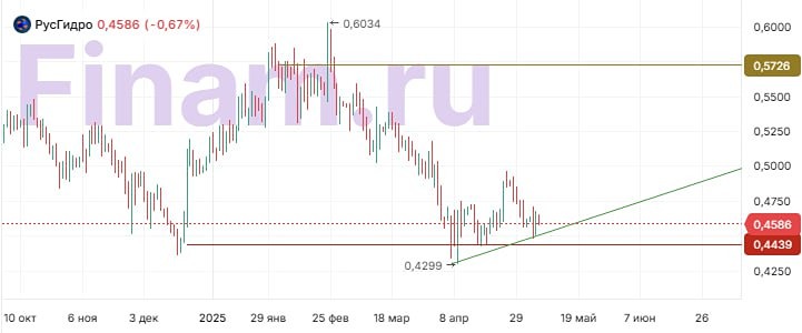 Какая перспектива у акций Русгидро в краткосрочной перспективе?