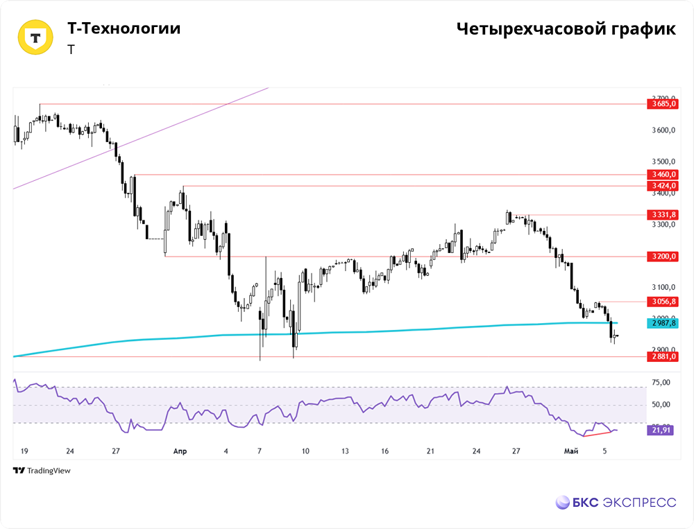 Как акции Т-Технологии потеряли  энтузиазм к росту?