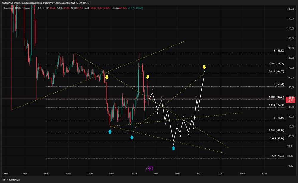Какой прогноз по акциям Газпрома до конца 2025 года?