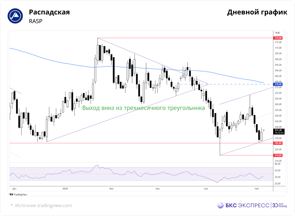Какая целевая цена акций Распадской на 7 мая 2025?