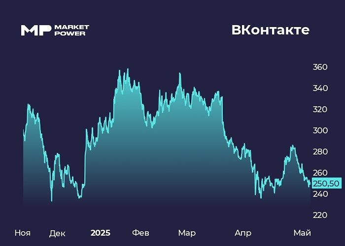 По какой цене произойдёт допэмиссия акций ВК? Стоит ли покупать акции ВК в текущих условиях?