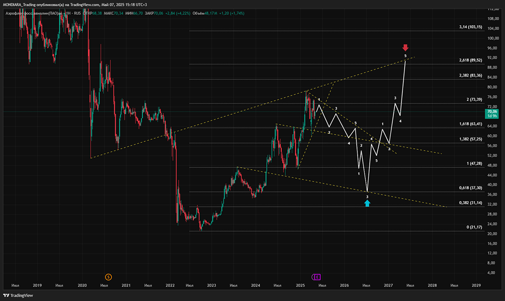 Какой прогноз по акциям «Аэрофлота» до конца 2025 года?