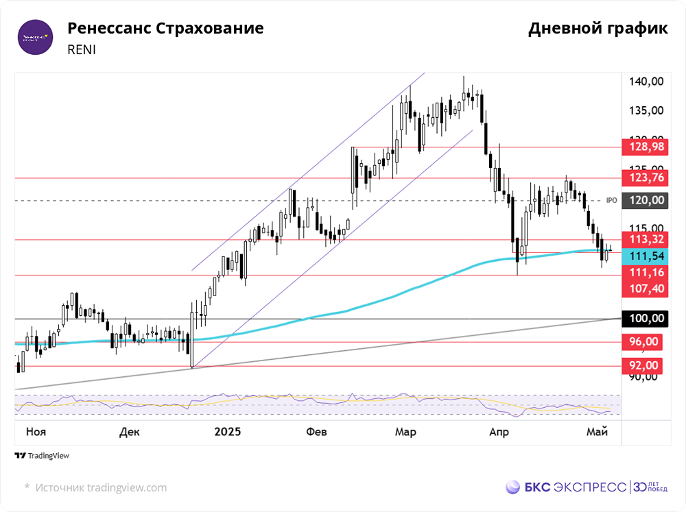 Почему акции Ренессанс падали 5 сессий подряд?