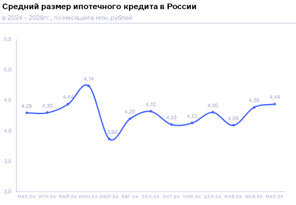 Какой средний размер ипотечного кредита в России?