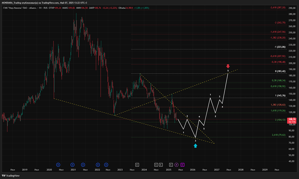 Какой прогноз по акциям ГМК «Норникель» до конца 2025 года?