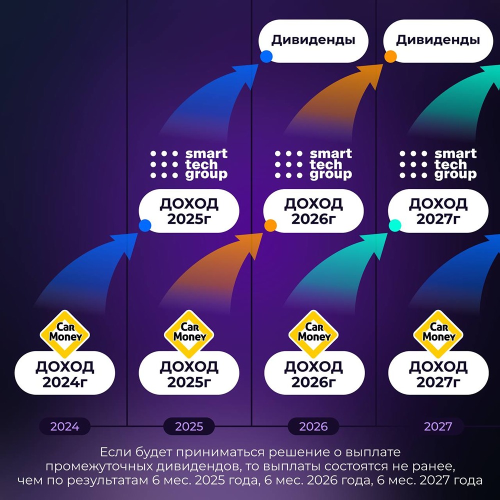 Как происходит выплата дивидендов в компании ПАО «СТГ»?