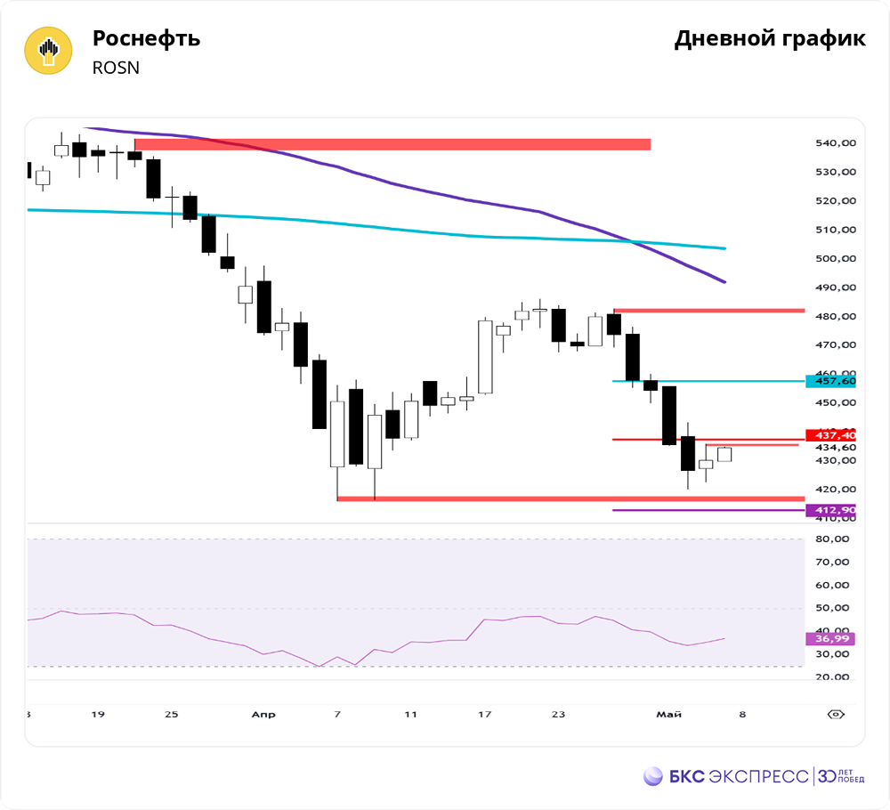 Смогут ли акции Роснефти отскочить после длительного снижения?