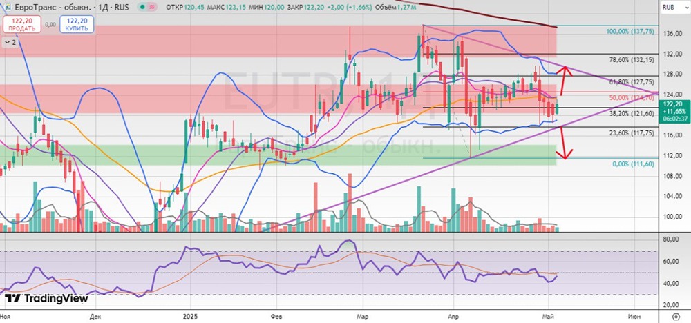 Какие риски нужно учитывать при инвестировании в акции «ЕВРОТРАНС» в марте 2025 года?