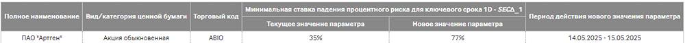 Как изменятся риск-параметра акций ПАО Артген?