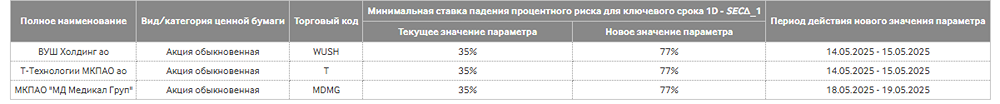 Как изменятся риск-параметры по акциям Вуш Холдинг?