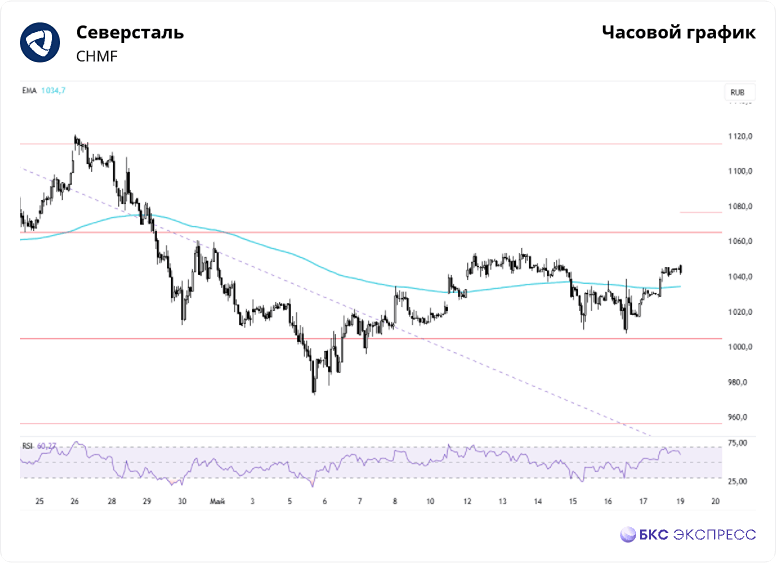 В чем сложность в акциях Северстали? Прогноз от 19.05.2025