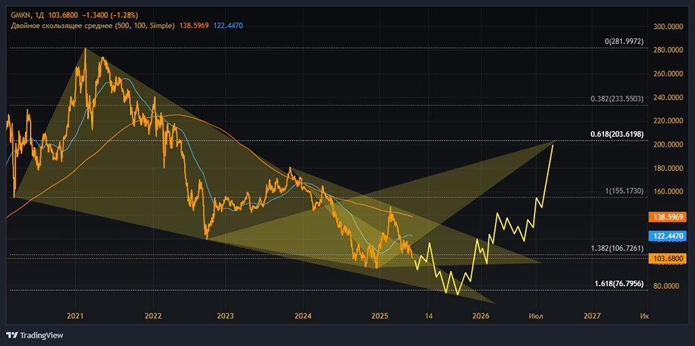 Что ожидать от акций Норникель во второй половине 2025 года?