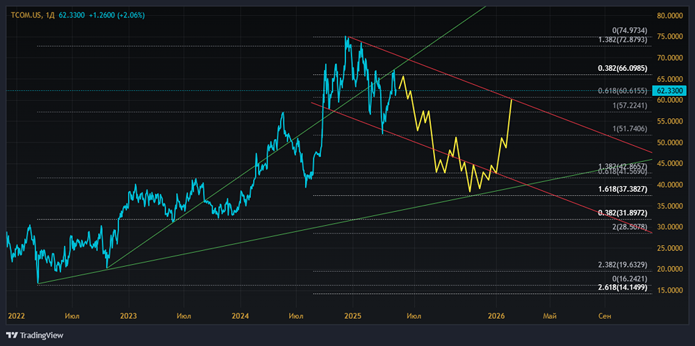 Какая судьба у акций TRIP.COM GROUP [TCOM]? Стоит ли инвестировать в данную акцию сейчас?