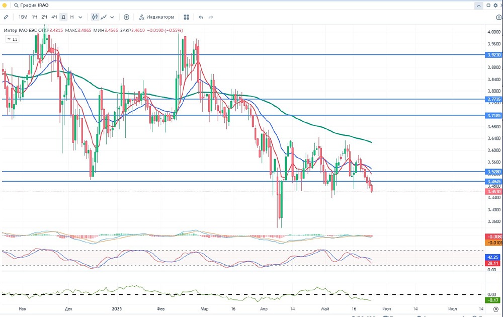 Интер РАО (IRAO): инвестиционный анализ, дивиденды и технический обзор акций в 2025 году