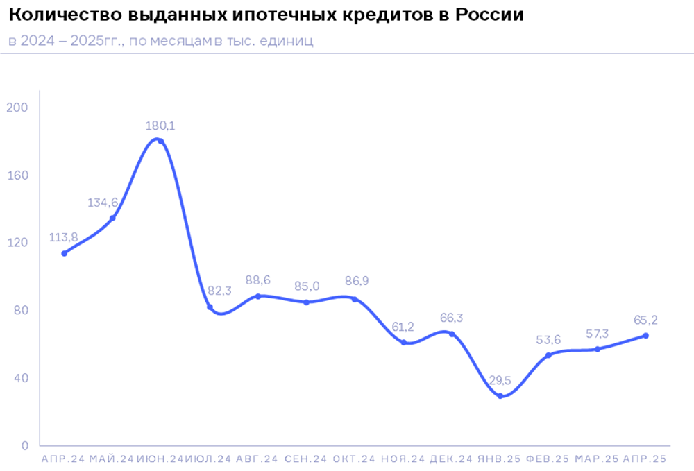 Объем ипотечных займов в России за год снизился на 41%