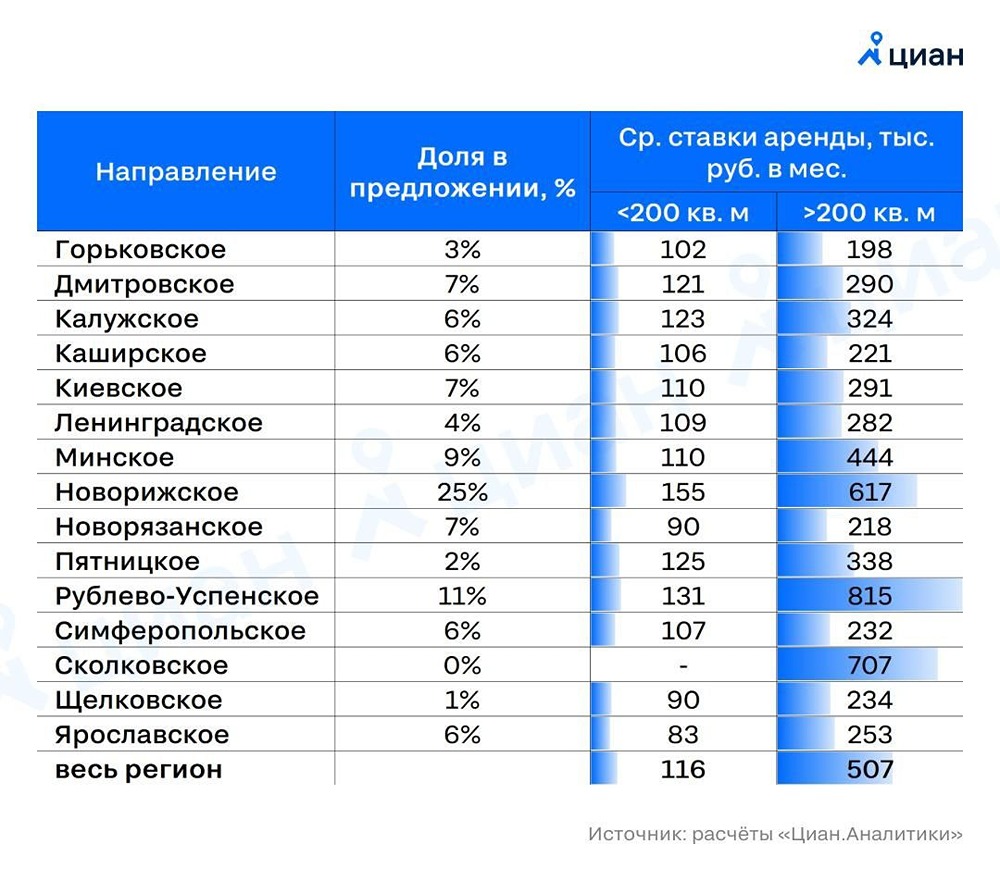 Сколько стоит аренда дома в подмосковье?