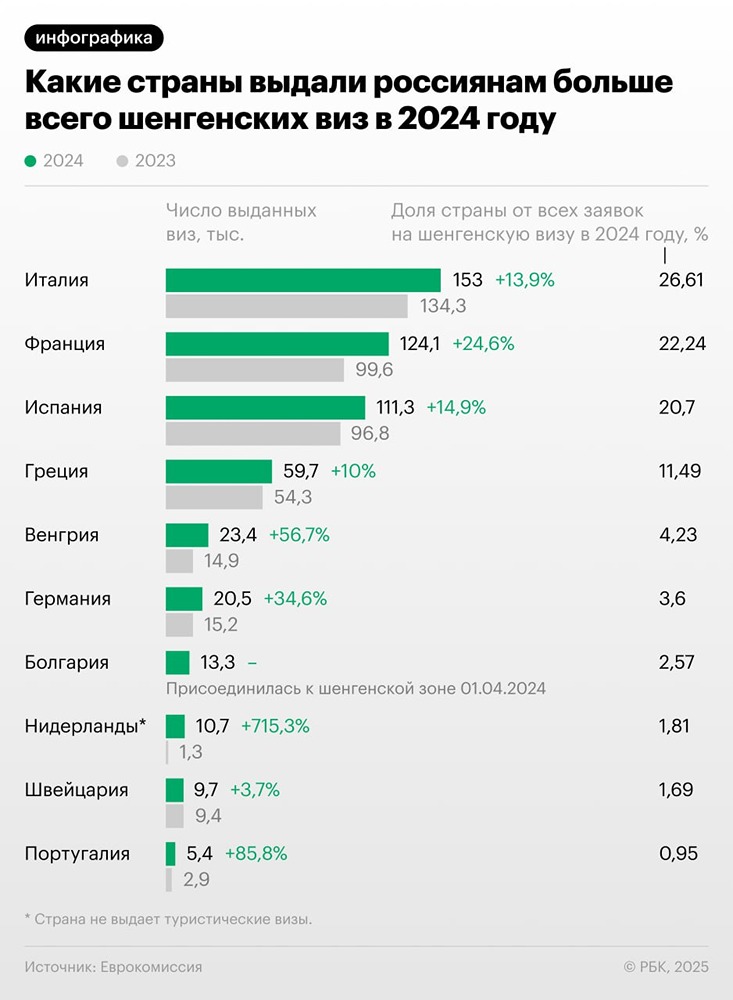 Какие страны выдали россиянам больше всего шенгенских виз?