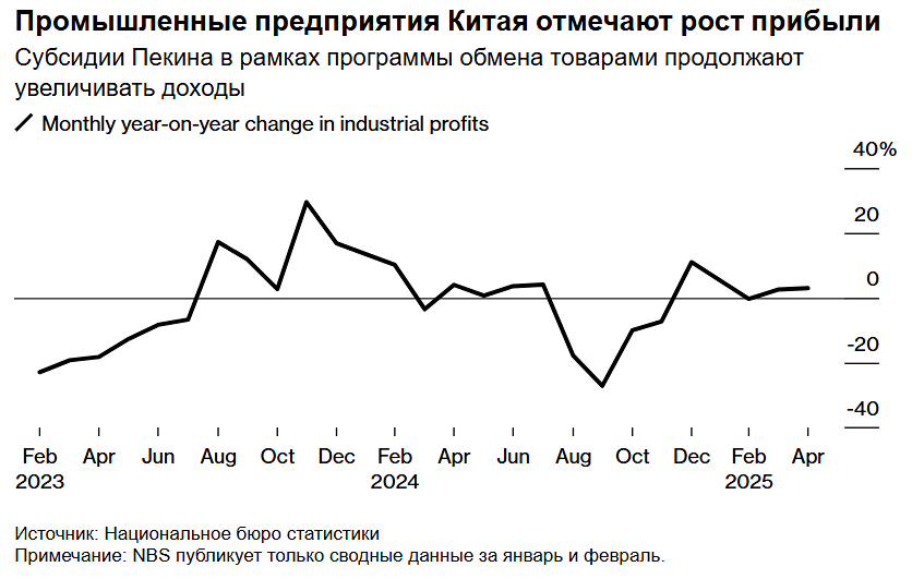 Высокие технологии и ИИ стимулируют рост прибыли в промышленности Китая