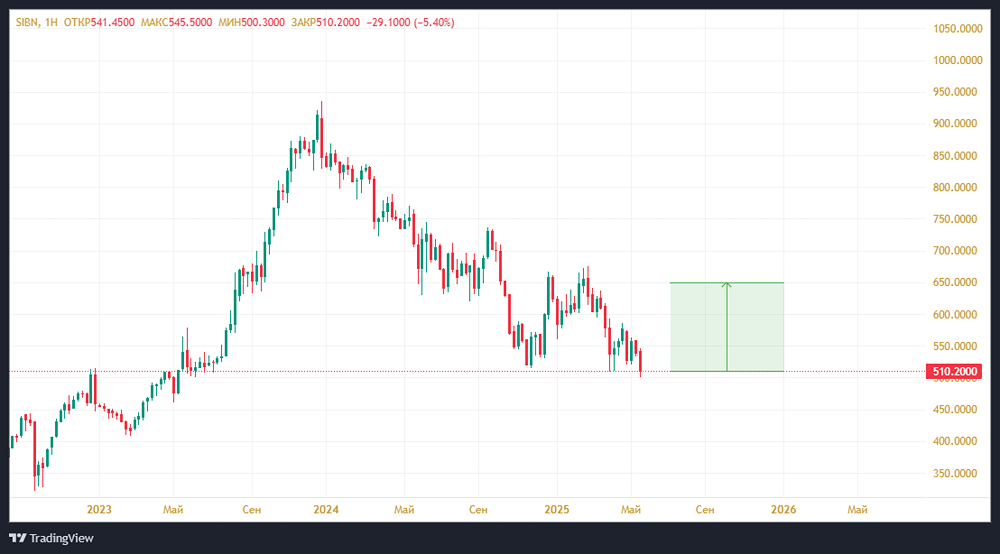 Как размер финальных дивидендов повлияет на акции Газпромнефти?